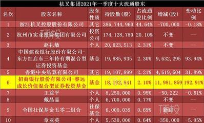 实业投资视野下的公募调仓 朱少醒增持宝信软件，傅鹏博、谢治宇动作解读