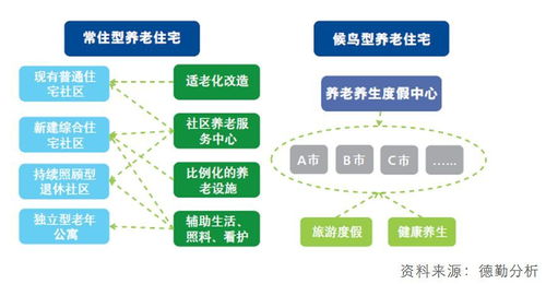 中国养老住宅市场现状分析