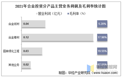 2021年合金投资(000633)总资产、总负债、营业收入、营业成本及净利润统计